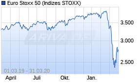 Jahreschart des Euro Stoxx 50-Indexes, Stand 31.03.2020