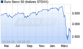 Jahreschart des Euro Stoxx 50-Indexes, Stand 03.04.2020