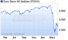 Jahreschart des Euro Stoxx 50-Indexes, Stand 07.04.2020