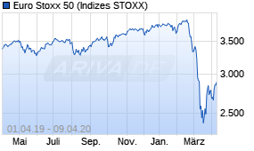 Jahreschart des Euro Stoxx 50-Indexes, Stand 09.04.2020