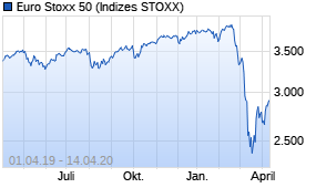Jahreschart des Euro Stoxx 50-Indexes, Stand 14.04.2020