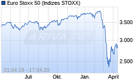 Jahreschart des Euro Stoxx 50-Indexes, Stand 17.04.2020