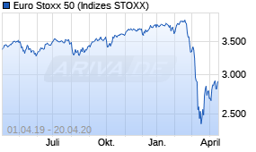 Jahreschart des Euro Stoxx 50-Indexes, Stand 20.04.2020