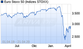 Jahreschart des Euro Stoxx 50-Indexes, Stand 21.04.2020