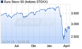 Jahreschart des Euro Stoxx 50-Indexes, Stand 23.04.2020