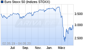Jahreschart des Euro Stoxx 50-Indexes, Stand 04.05.2020