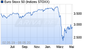 Jahreschart des Euro Stoxx 50-Indexes, Stand 08.05.2020