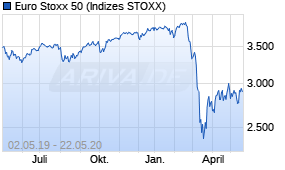 Jahreschart des Euro Stoxx 50-Indexes, Stand 22.05.2020