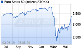 Jahreschart des Euro Stoxx 50-Indexes, Stand 08.06.2020