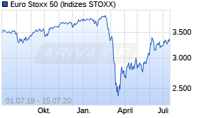 Jahreschart des Euro Stoxx 50-Indexes, Stand 15.07.2020