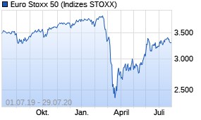 Jahreschart des Euro Stoxx 50-Indexes, Stand 29.07.2020