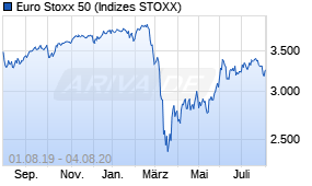 Jahreschart des Euro Stoxx 50-Indexes, Stand 04.08.2020
