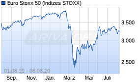 Jahreschart des Euro Stoxx 50-Indexes, Stand 06.08.2020