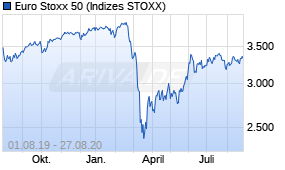 Jahreschart des Euro Stoxx 50-Indexes, Stand 27.08.2020
