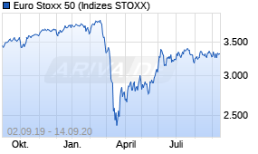 Jahreschart des Euro Stoxx 50-Indexes, Stand 14.09.2020