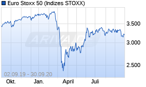 Jahreschart des Euro Stoxx 50-Indexes, Stand 30.09.2020