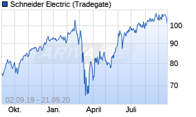 Jahreschart der Schneider Electric-Aktie, Stand 21.09.2020