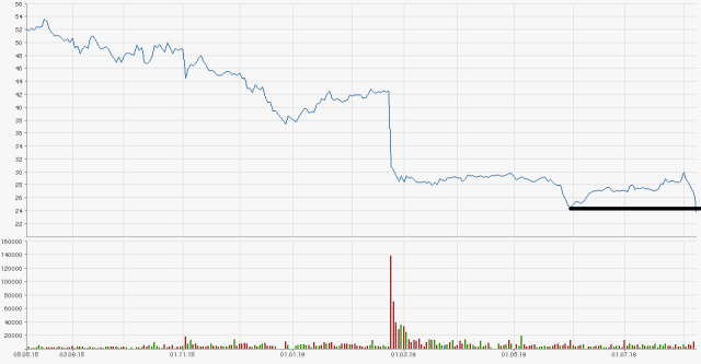 Kraft Heinz Company - Buy and Hold ? 1127651