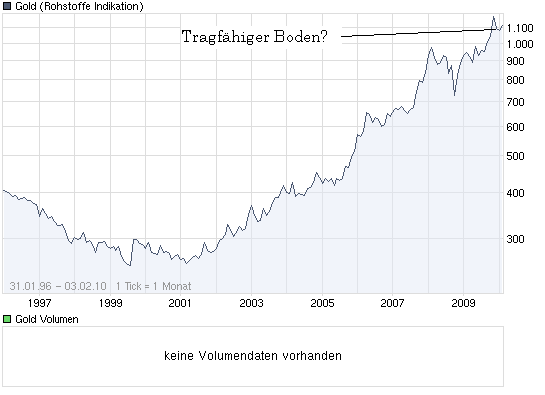 EDELMETALLE - Trading und Charts 2010 296933
