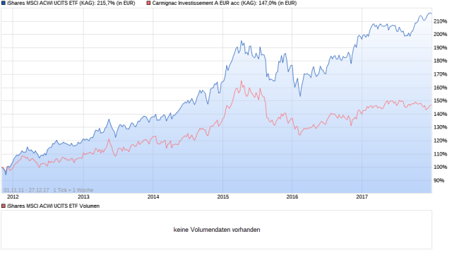 ETF - Konditionen, Probleme & Strategie 1032122