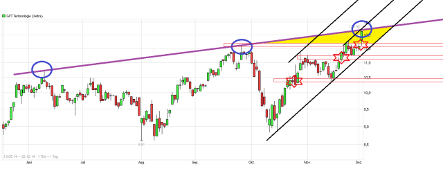 GFT - TecDax oder 17 Euro was kommt zuerst? 778236