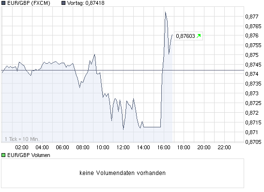 Devisen Trading anhand der Charttechnik 312303