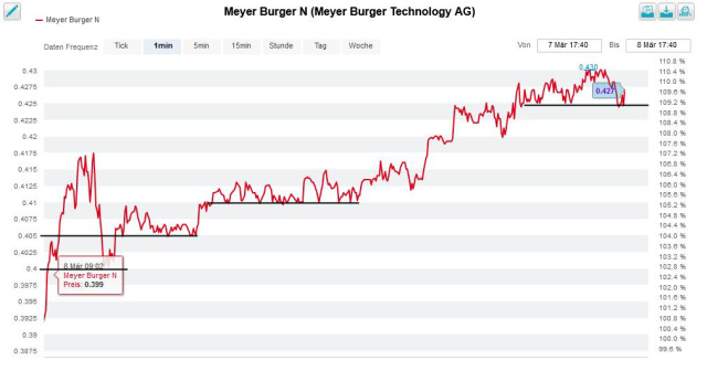 Meyer Burger Technology AG - AB 2022 1303534