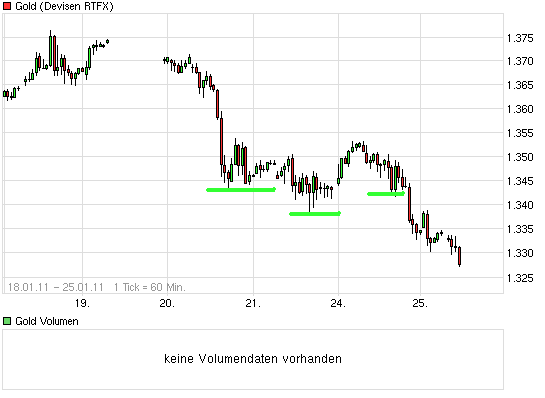 EDELMETALLE - Trading und Charts 2010 375503