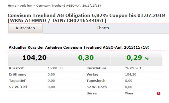 Convisum Treuhand AG 6,82 % mit Fußballgolf 871022