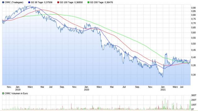 Nach Fusion (CNR und CSR) neue Chance? 1271871