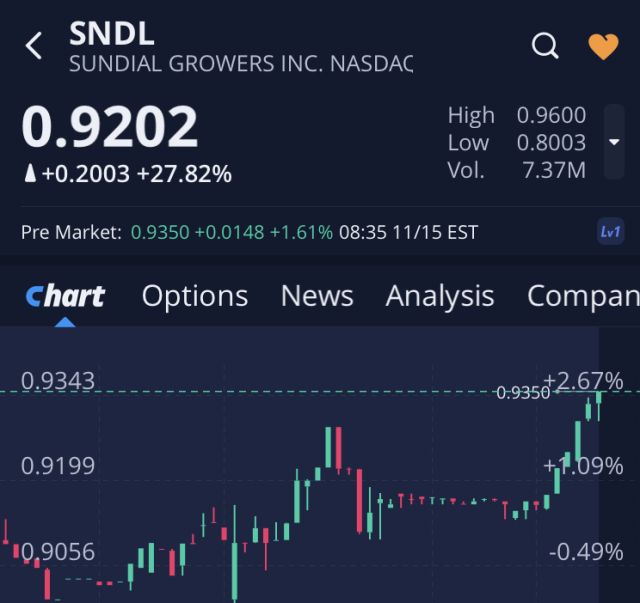 Sundial Growers Inc. (SNDL) 1284040