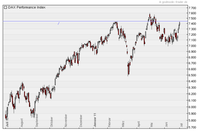 Quo Vadis Dax 2011 - All Time High? 416935