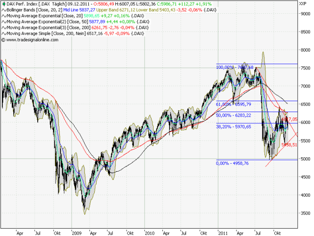 Quo Vadis Dax 2011 - All Time High? 466256