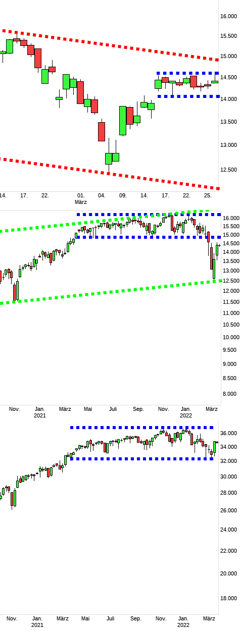 Charttechnik jeder darf mitmachen. DAX, DOW usw. 1306874