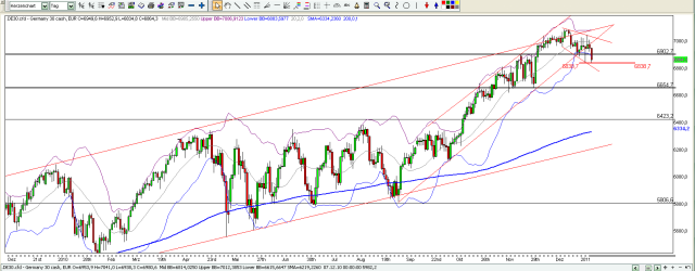 Quo Vadis Dax 2011 - All Time High? 372026