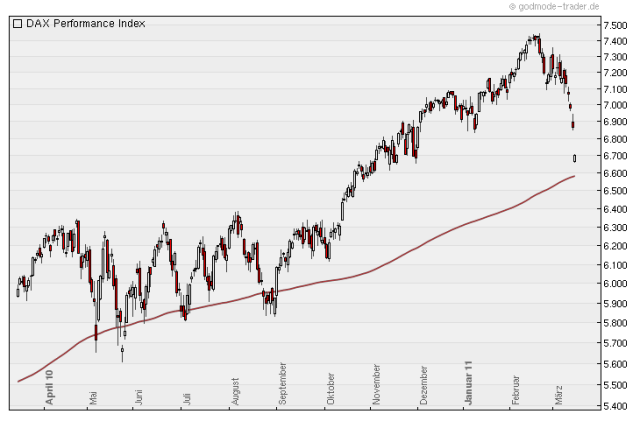 Quo Vadis Dax 2011 - All Time High? 388365
