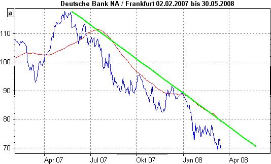 wer traut sich heute Deutsche Bank zu kaufen? 155555