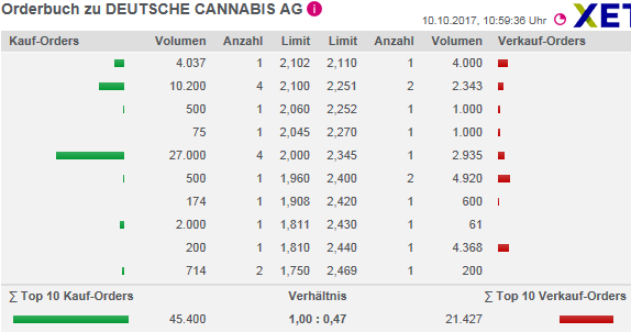 Deutsche Cannabis AG 1017003