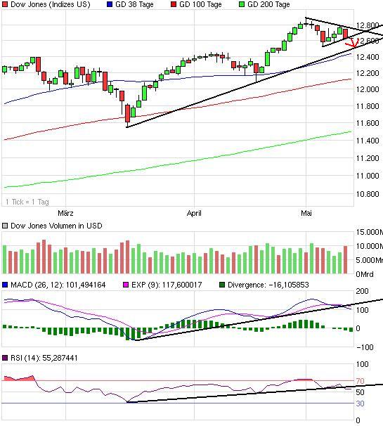 Quo Vadis Dax 2011 - All Time High? 402463