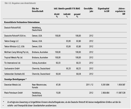 Deutsche Rohstoff AG vor Neubewertung? 638748