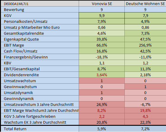 D Wohnen vs Vonovia vs Enteignung 1106168
