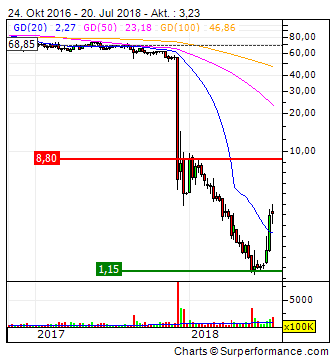 Steinhoff International Holdings N.V. 1066044