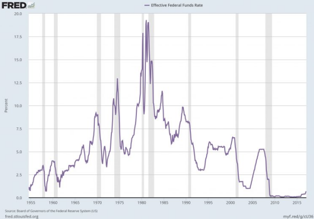 Zinserhöhungszyklus und Rezession 975697