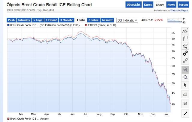Brent Crude Rohöl ICE Rolling 789016