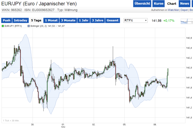 Was wird nun aus dem Yen? 720634