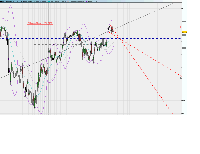 Quo Vadis Dax 2011 - All Time High? 434865
