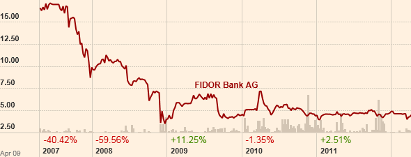 Fidor Bank AG better than Deutsche Bank 4 sure 501005