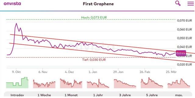 First Graphene - Erster Kommerzieller Produzent 1422310