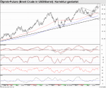 Brent Crude Oil - Aufwärtsbewegung vor dem Ende? 1998098