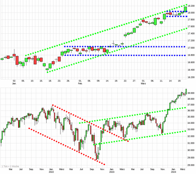 Charttechnik jeder darf mitmachen. DAX, DOW usw. 1421181